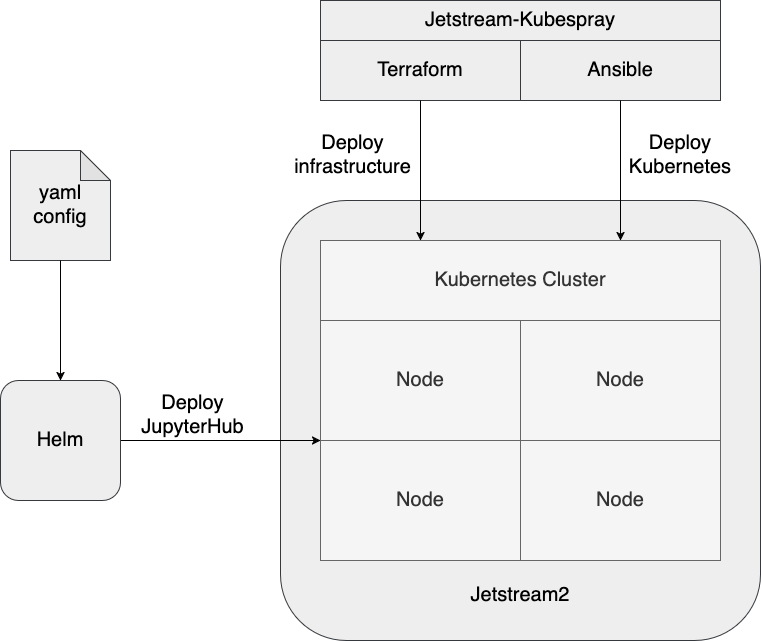 ../_images/jetstream-kubespray-jhub.png