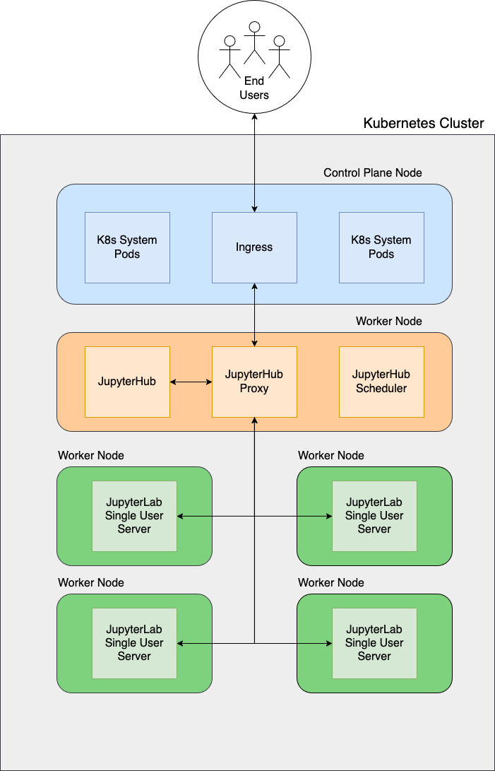 ../_images/jupyterhub-k8s-arch-with-core-one-user.png